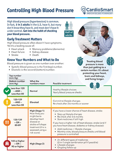 Controlling High Blood Pressure – Fact Sheet | CardioSmart