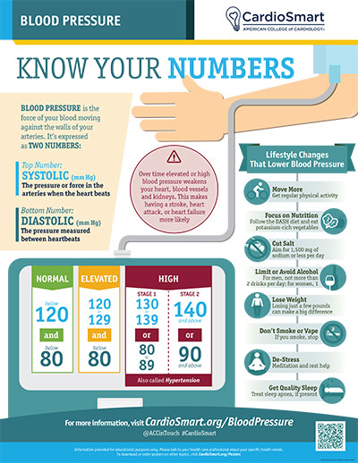 High Blood Pressure - What Increases Your Risk? | CardioSmart