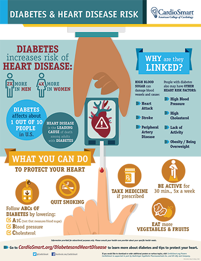 Diabetes and Heart Disease Risk