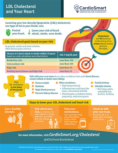LDL Cholesterol and Your Heart