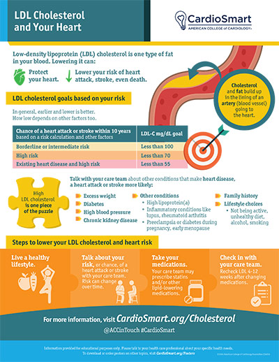 LDL Cholesterol and Your Heart