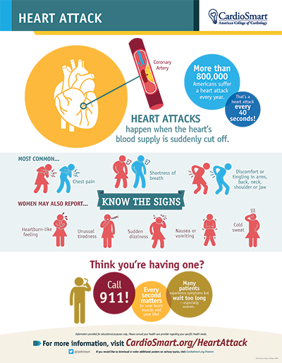 Heart Attack Cardiosmart American College Of Cardiology