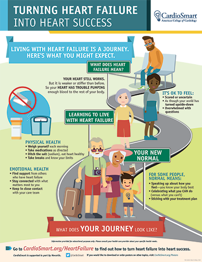 Living With Heart Failure Cardiosmart American College Of Cardiology