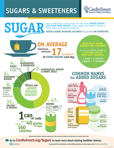 Sugars and Sweeteners